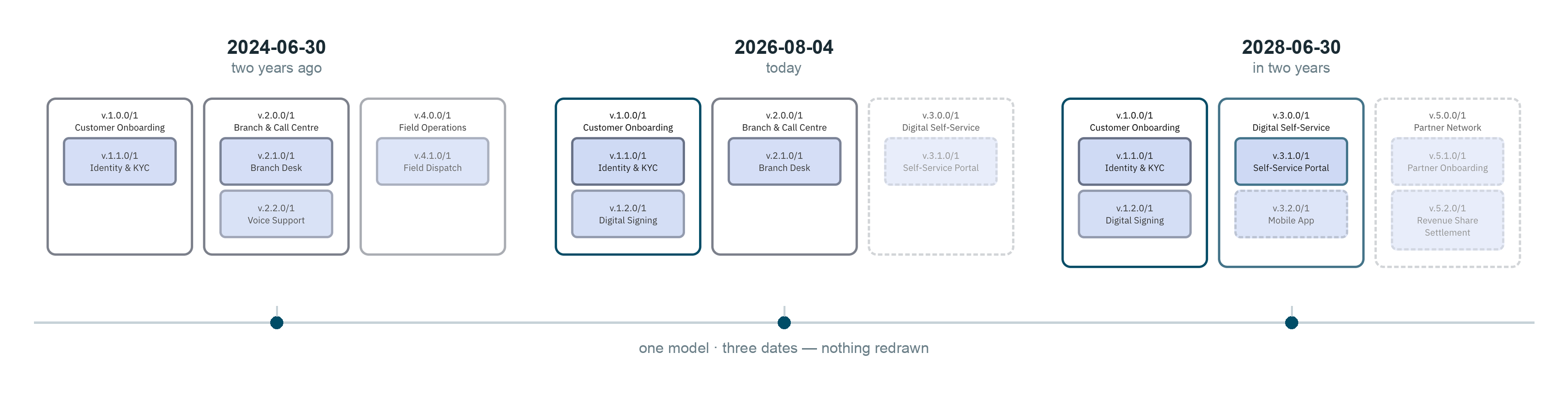 A Transitrix capability map, the same underlying model re-projected at three dates: 2024-06-30, 2026-08-04, and 2028-06-30.