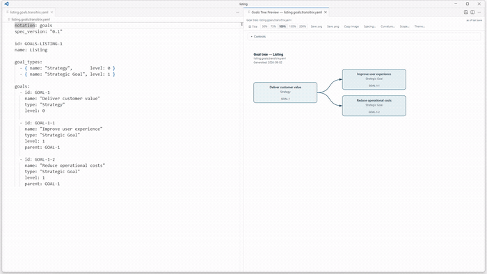 Transitrix Studio in VS Code: a goals-tree source file on the left; on the right, the preview redraws live as a new goal is added, showing the branch appear.