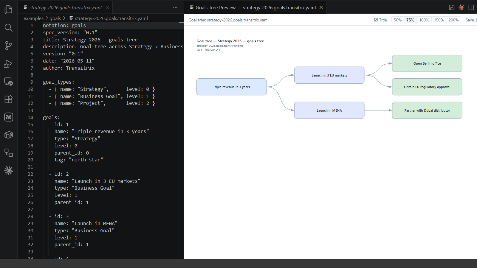 Transitrix Studio in VS Code: a Transitrix source file on the left, its rendered diagram preview on the right.